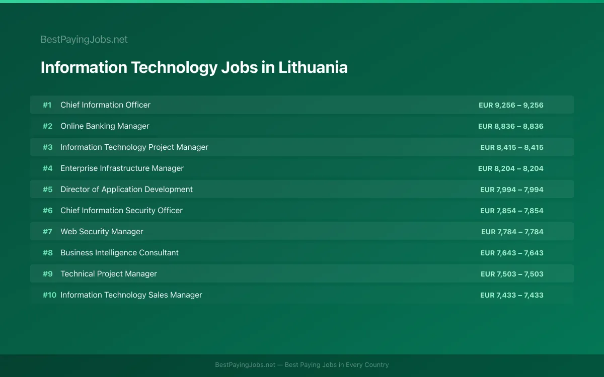 Highest paying Information Technology jobs in Lithuania