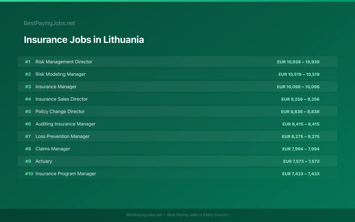 Highest paying Insurance jobs in Lithuania