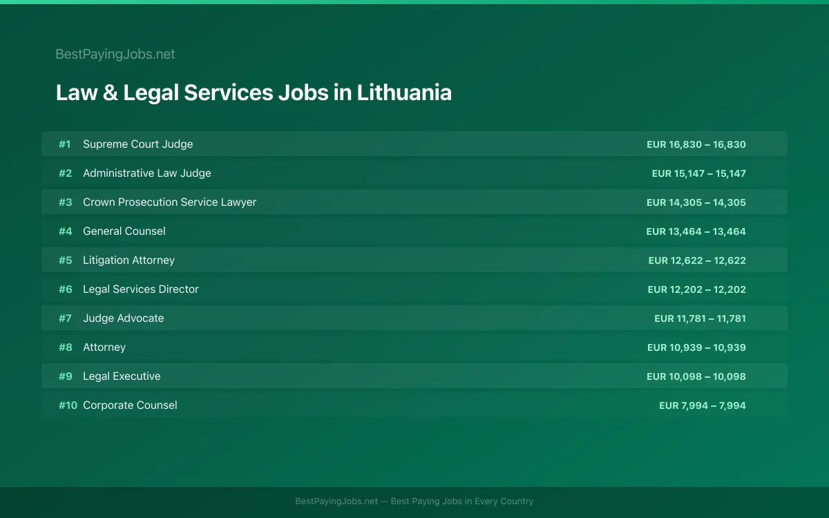 Highest paying Law & Legal Services jobs in Lithuania