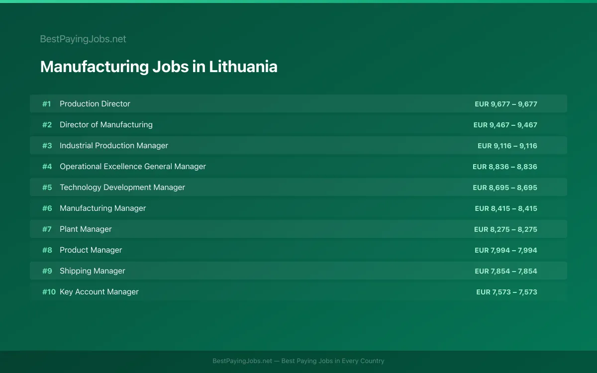 Highest paying Manufacturing jobs in Lithuania