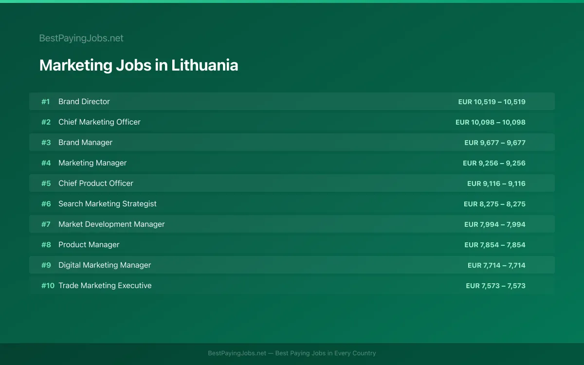 Highest paying Marketing jobs in Lithuania