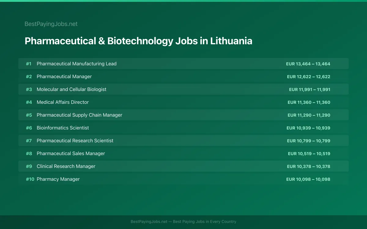 Highest paying Pharmaceutical & Biotechnology jobs in Lithuania