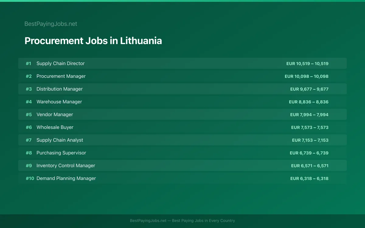 Highest paying Procurement jobs in Lithuania