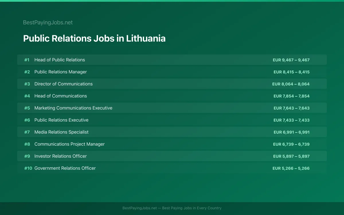 Highest paying Public Relations jobs in Lithuania