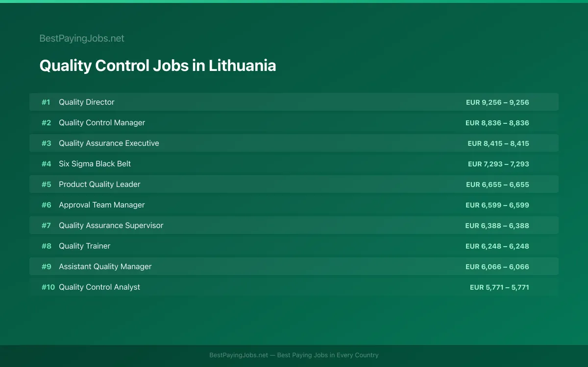 Highest paying Quality Control jobs in Lithuania
