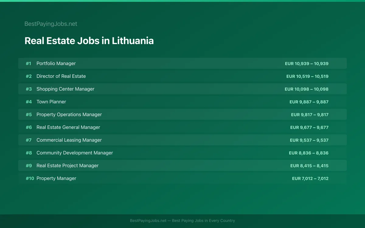 Highest paying Real Estate jobs in Lithuania