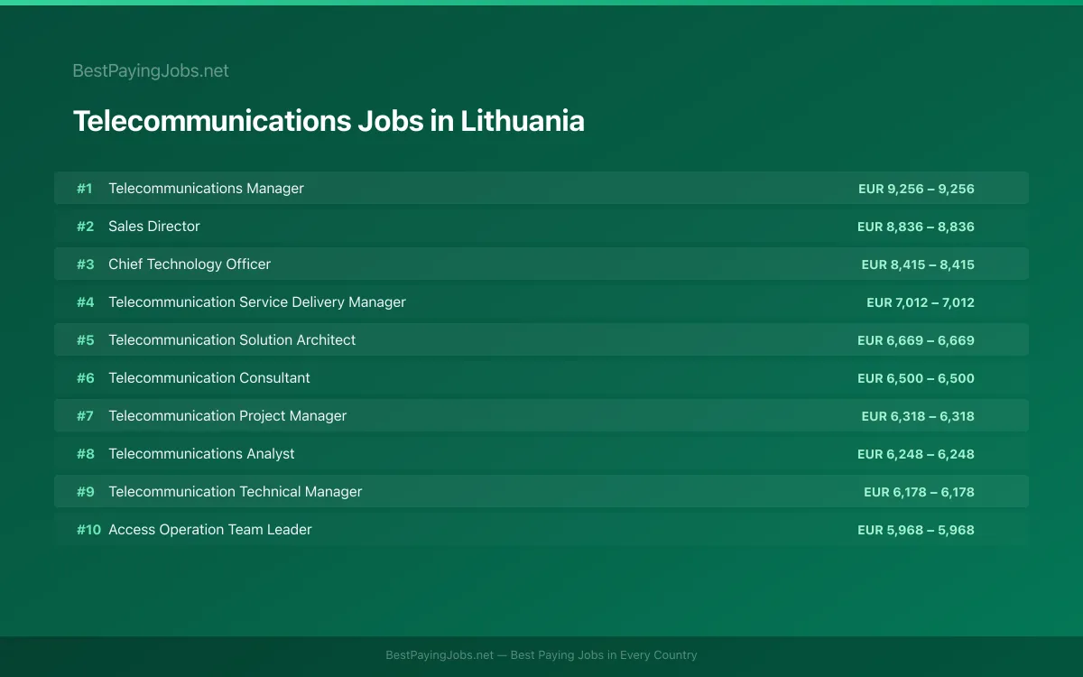 Highest paying Telecommunications jobs in Lithuania