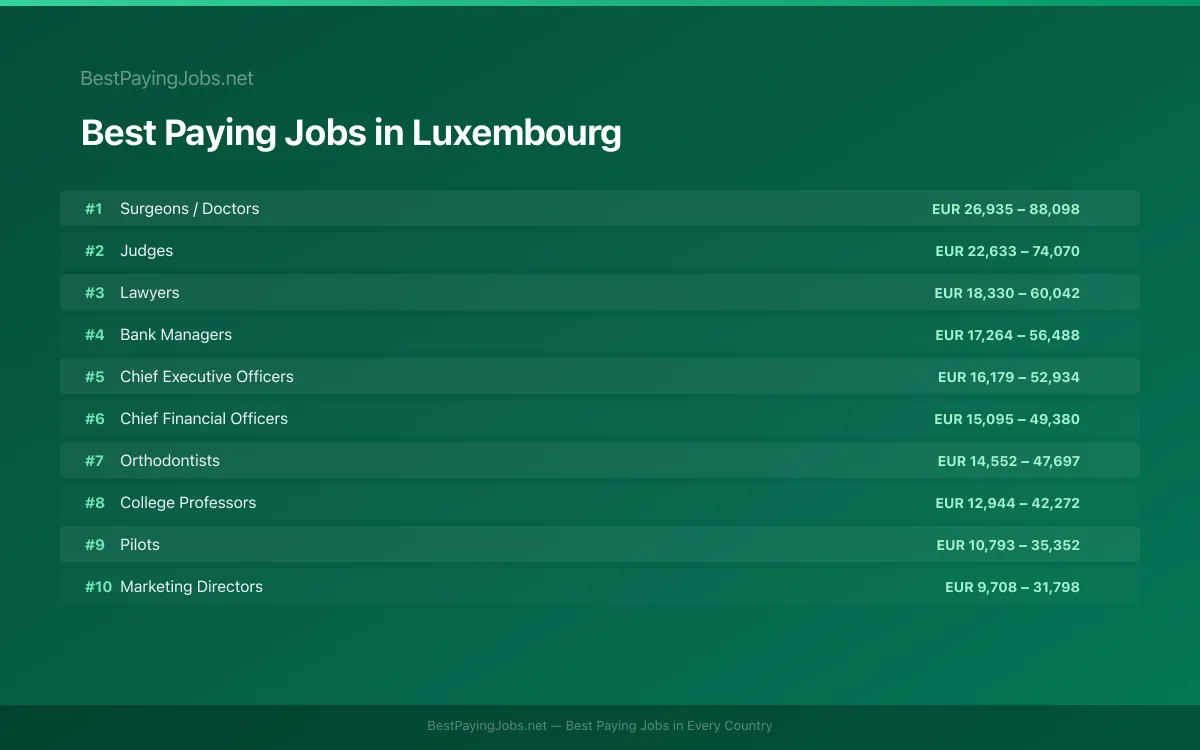 Best paying jobs in Luxembourg — top careers and salaries