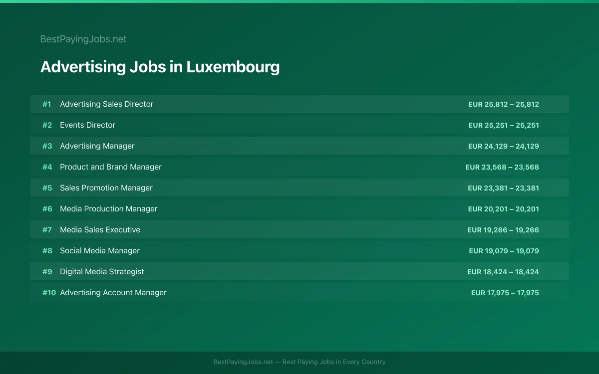 Highest paying Advertising jobs in Luxembourg