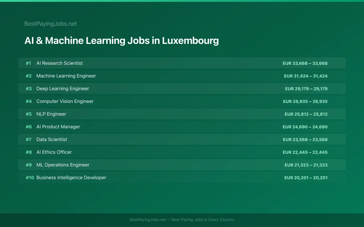 Highest paying AI & Machine Learning jobs in Luxembourg