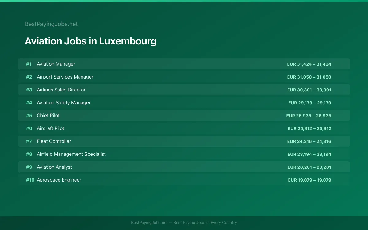 Highest paying Aviation jobs in Luxembourg