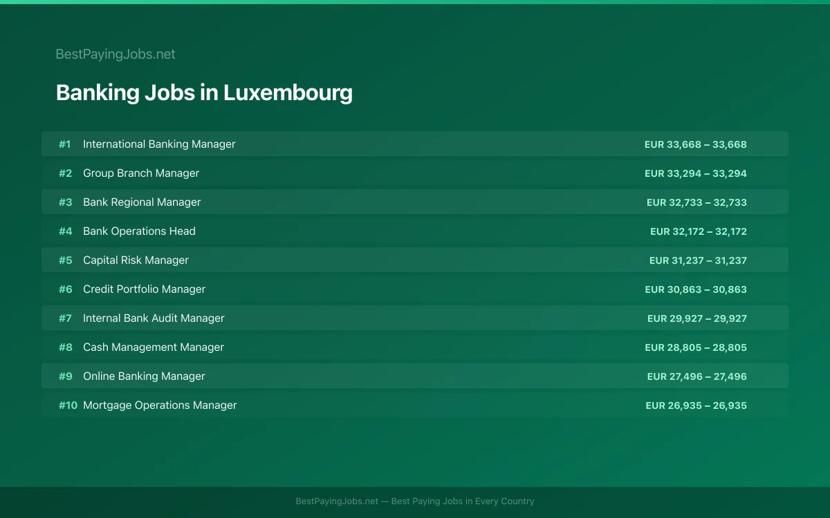 Highest paying Banking jobs in Luxembourg
