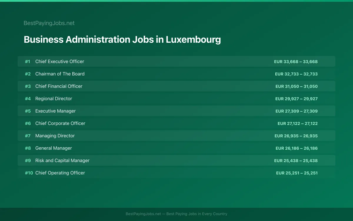 Highest paying Business Administration jobs in Luxembourg