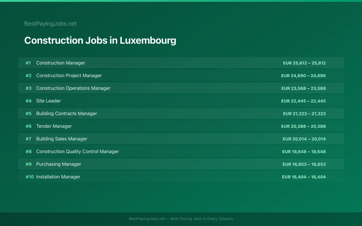 Highest paying Construction jobs in Luxembourg