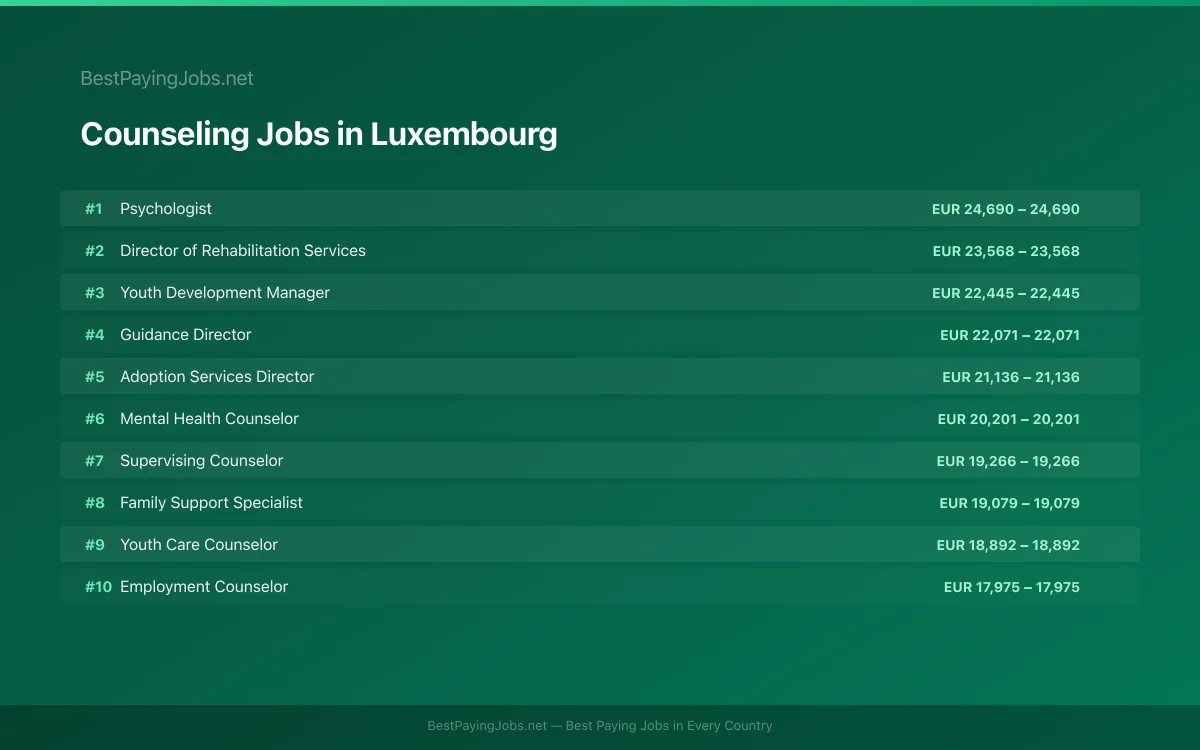 Highest paying Counseling jobs in Luxembourg