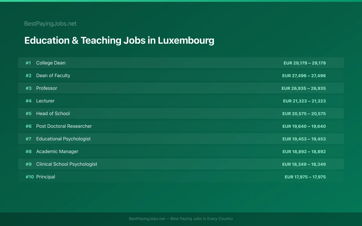 Highest paying Education & Teaching jobs in Luxembourg