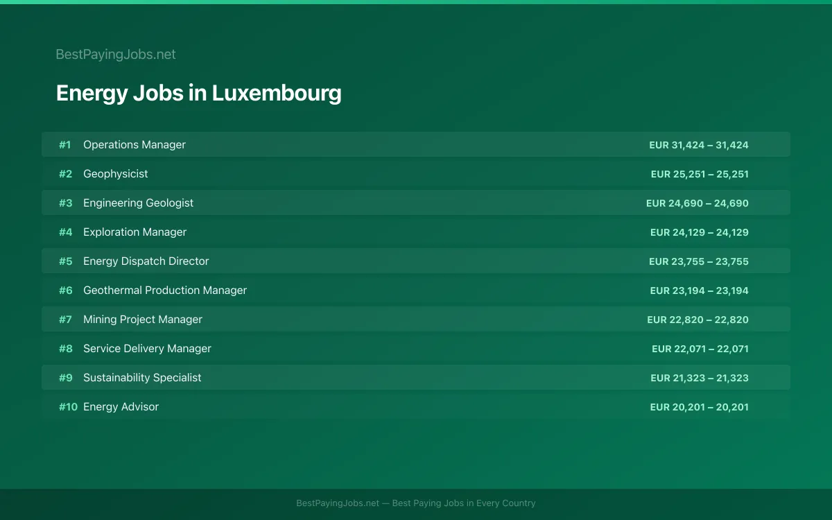 Highest paying Energy jobs in Luxembourg