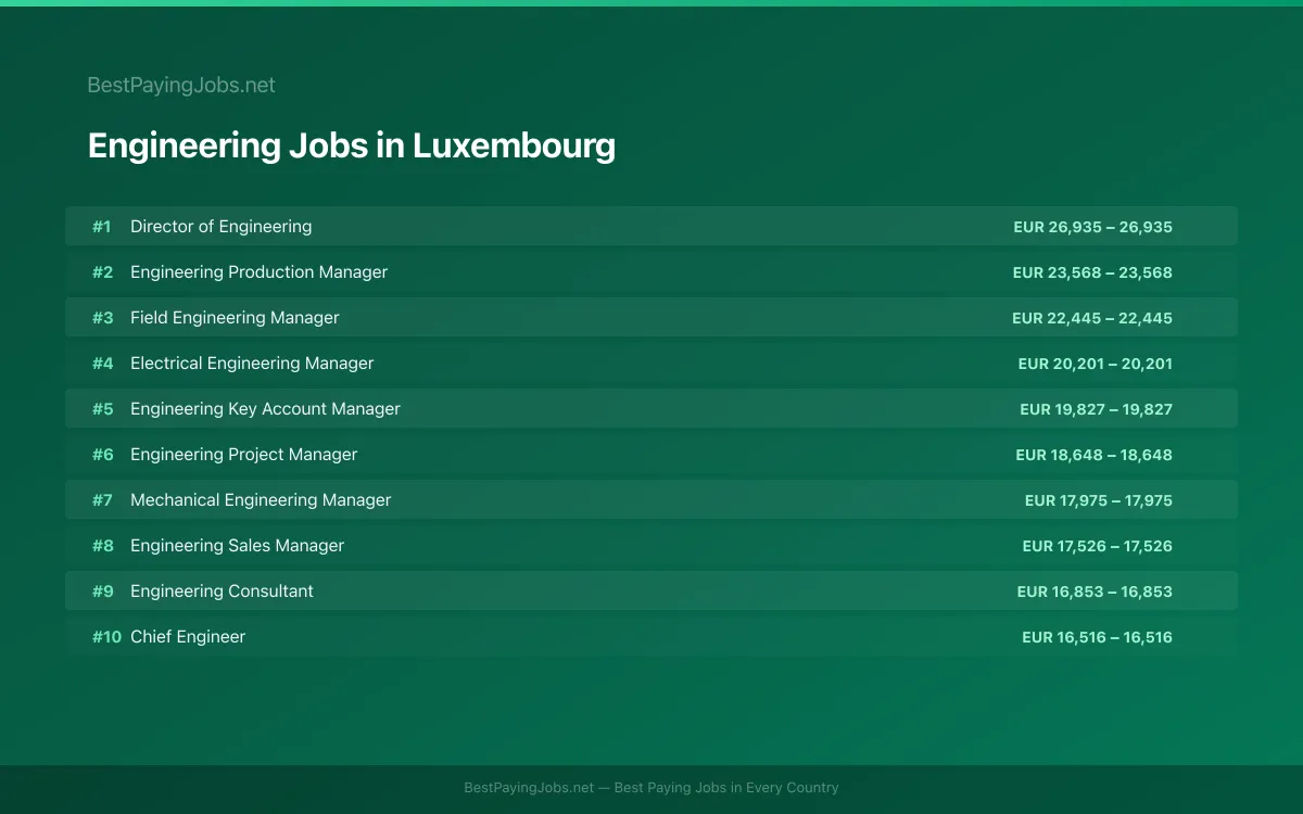 Highest paying Engineering jobs in Luxembourg