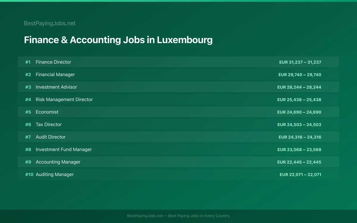 Highest paying Finance & Accounting jobs in Luxembourg