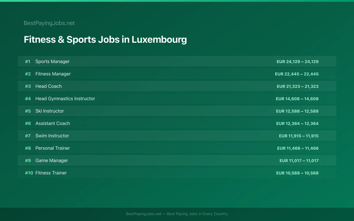 Highest paying Fitness & Sports jobs in Luxembourg