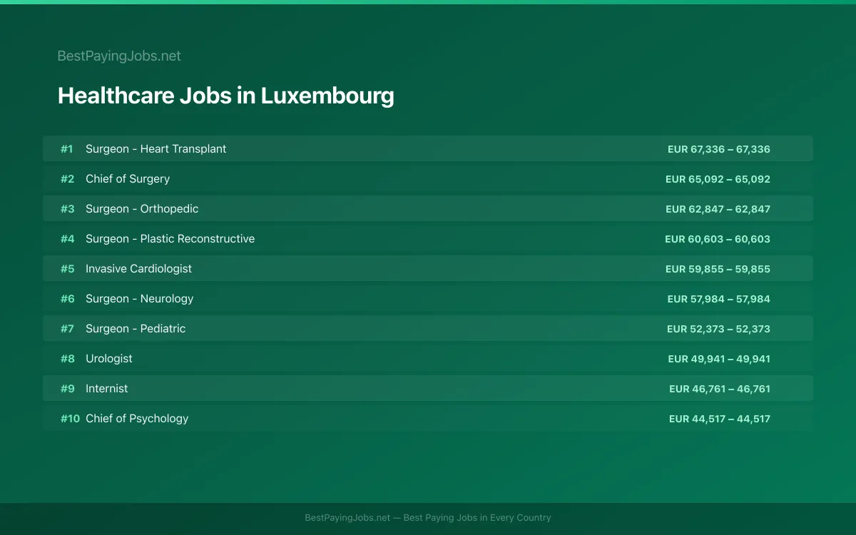 Highest paying Healthcare jobs in Luxembourg