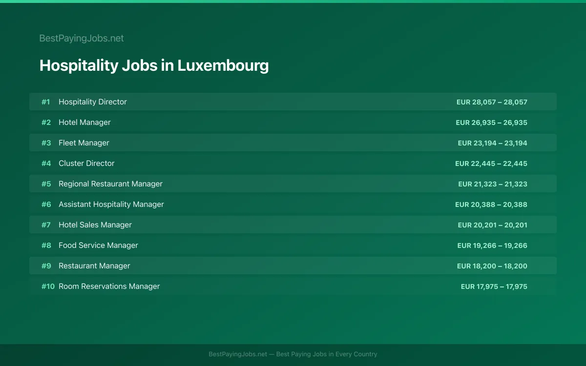 Highest paying Hospitality jobs in Luxembourg