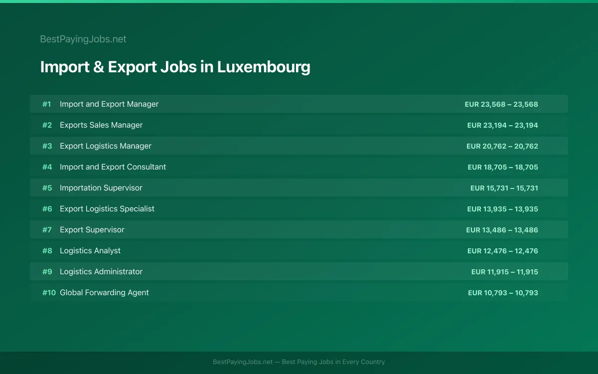 Highest paying Import & Export jobs in Luxembourg