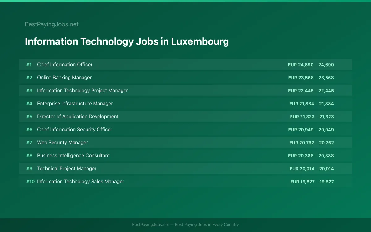Highest paying Information Technology jobs in Luxembourg