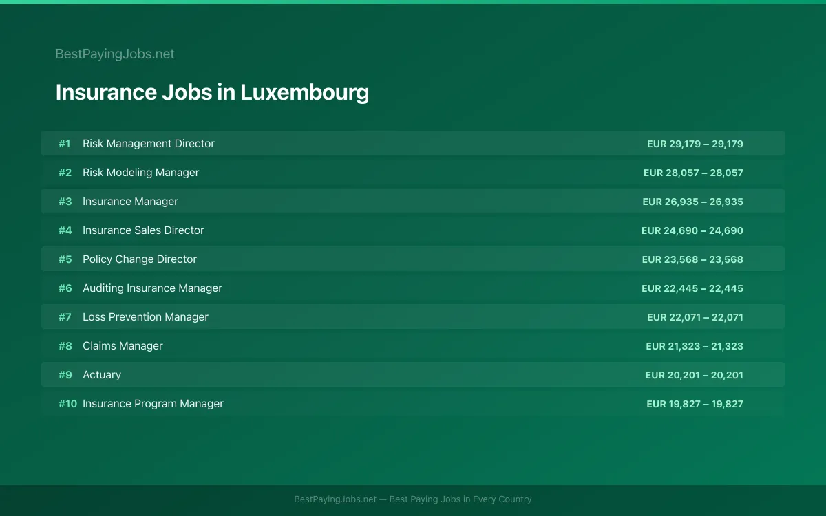 Highest paying Insurance jobs in Luxembourg