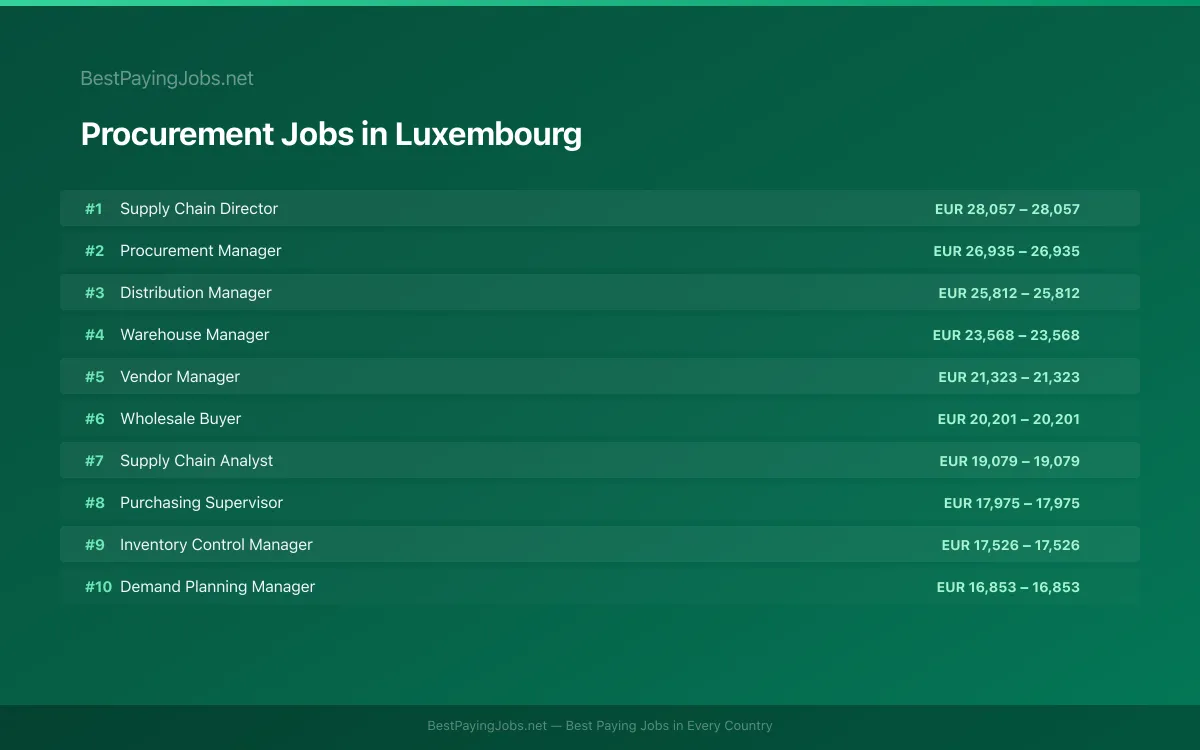 Highest paying Procurement jobs in Luxembourg