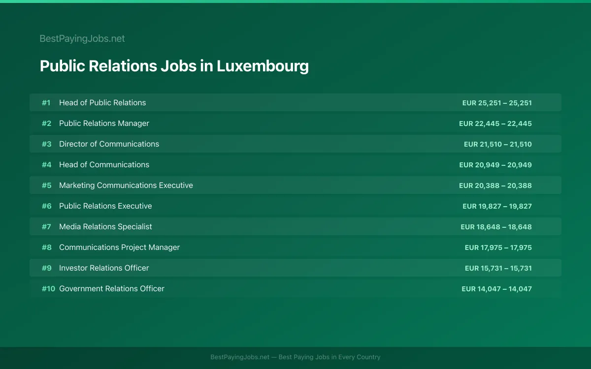 Highest paying Public Relations jobs in Luxembourg