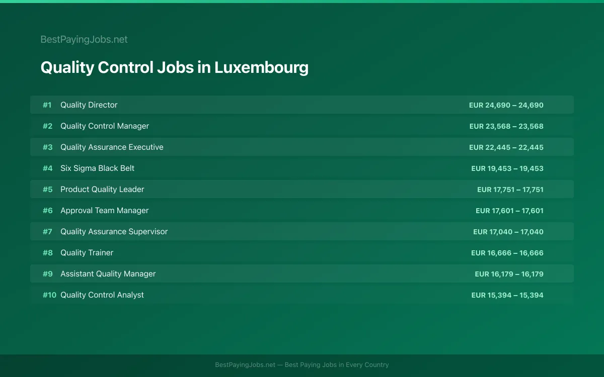 Highest paying Quality Control jobs in Luxembourg