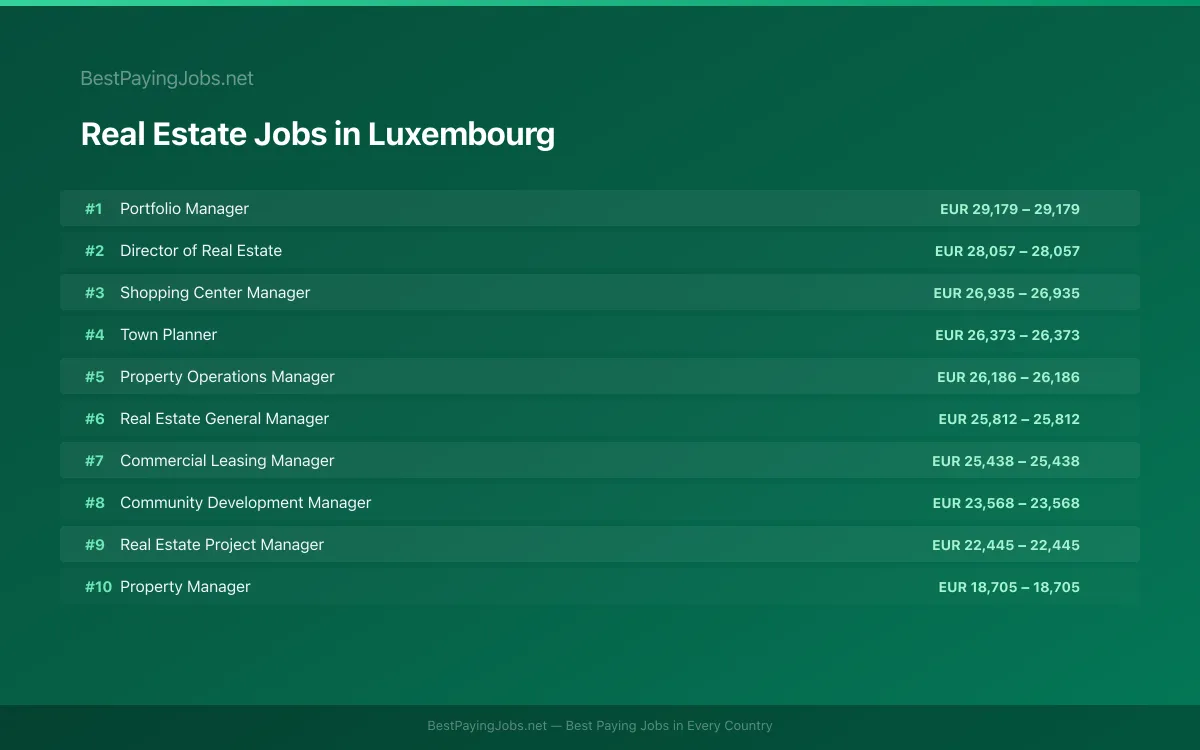 Highest paying Real Estate jobs in Luxembourg