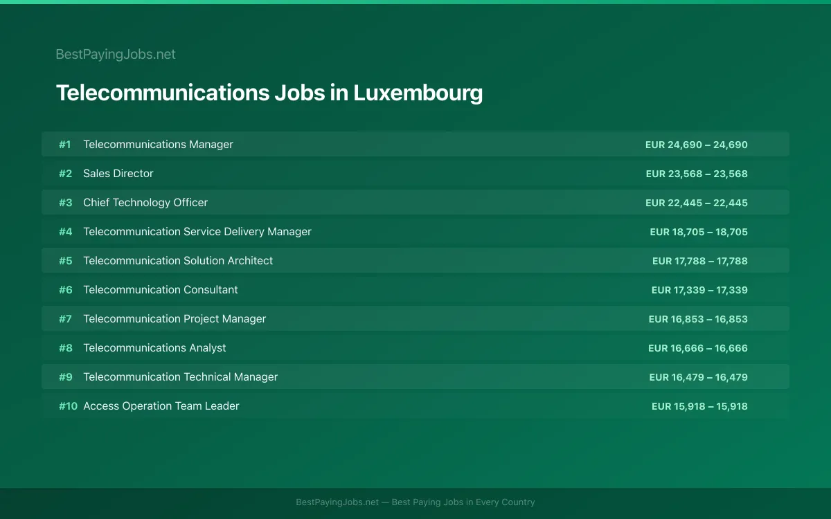 Highest paying Telecommunications jobs in Luxembourg