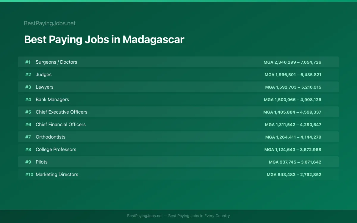 Best paying jobs in Madagascar — top careers and salaries