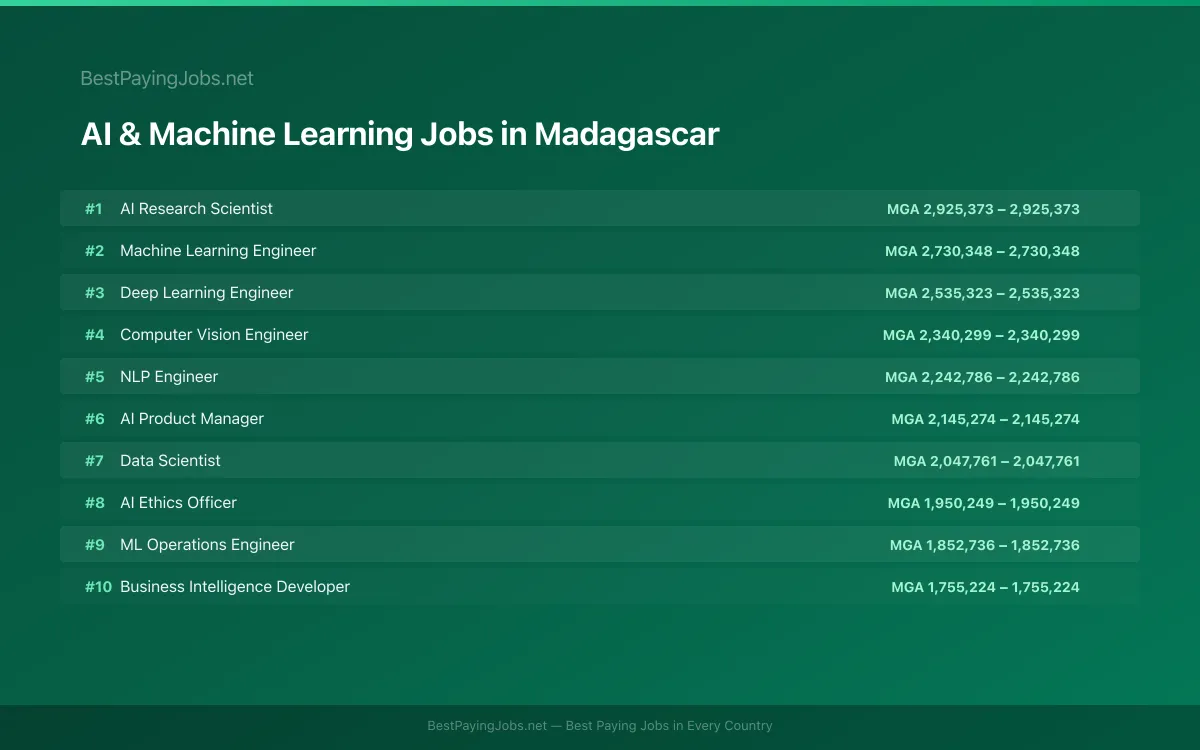 Highest paying AI & Machine Learning jobs in Madagascar