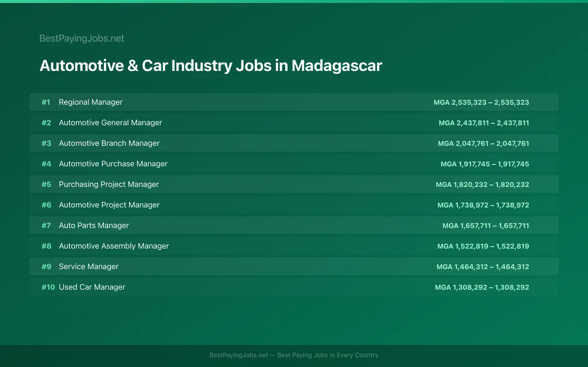 Highest paying Automotive & Car Industry jobs in Madagascar