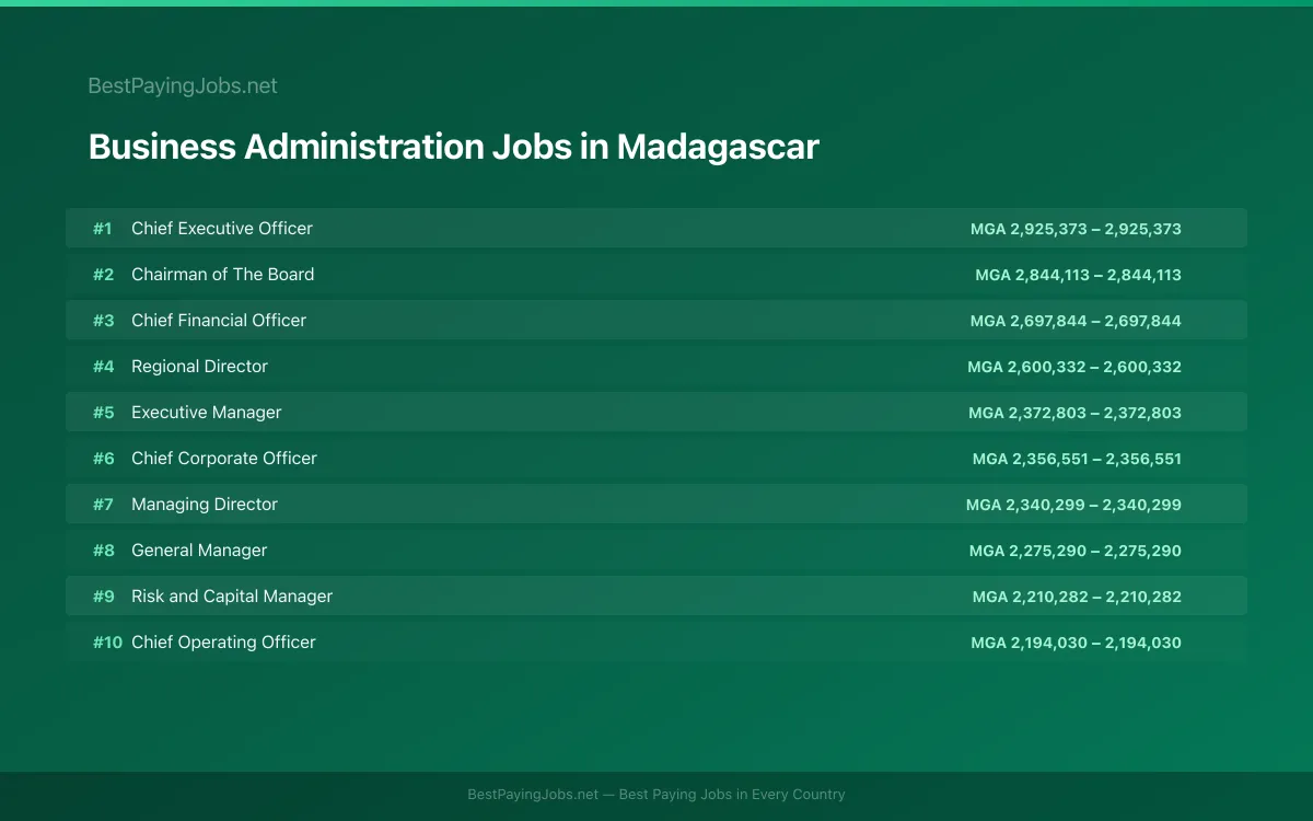 Highest paying Business Administration jobs in Madagascar
