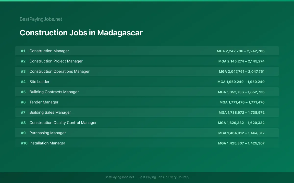 Highest paying Construction jobs in Madagascar