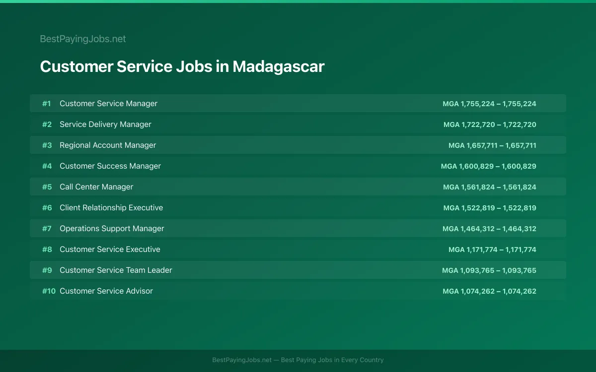 Highest paying Customer Service jobs in Madagascar