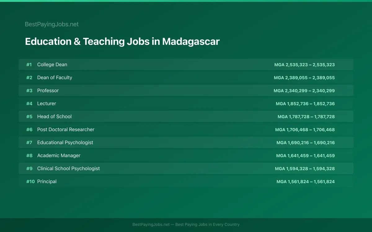 Highest paying Education & Teaching jobs in Madagascar