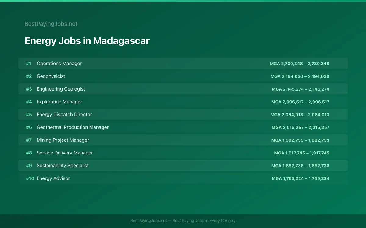 Highest paying Energy jobs in Madagascar