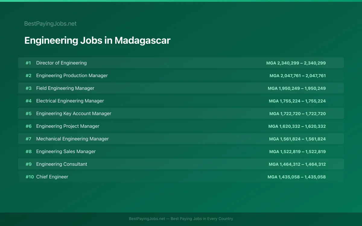 Highest paying Engineering jobs in Madagascar