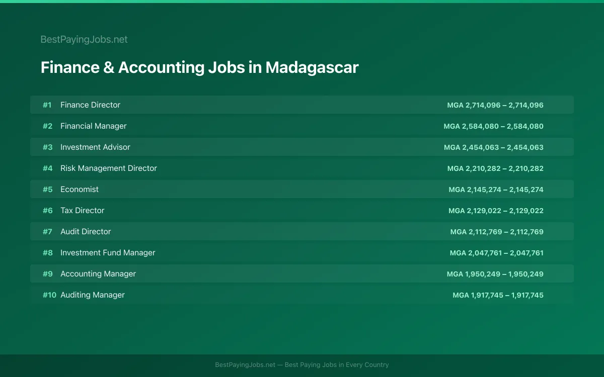 Highest paying Finance & Accounting jobs in Madagascar