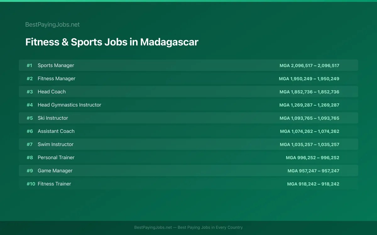 Highest paying Fitness & Sports jobs in Madagascar