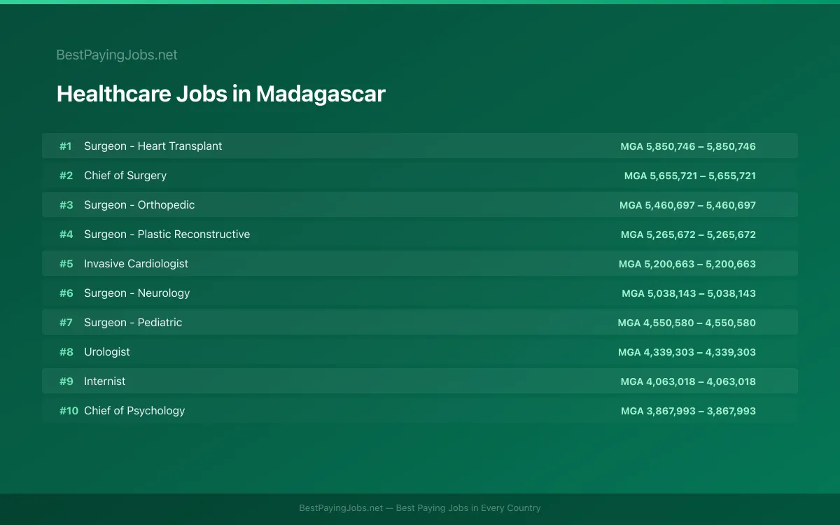Highest paying Healthcare jobs in Madagascar