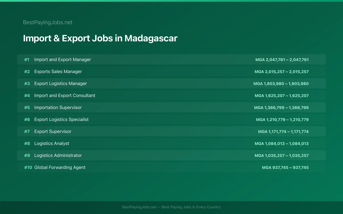 Highest paying Import & Export jobs in Madagascar