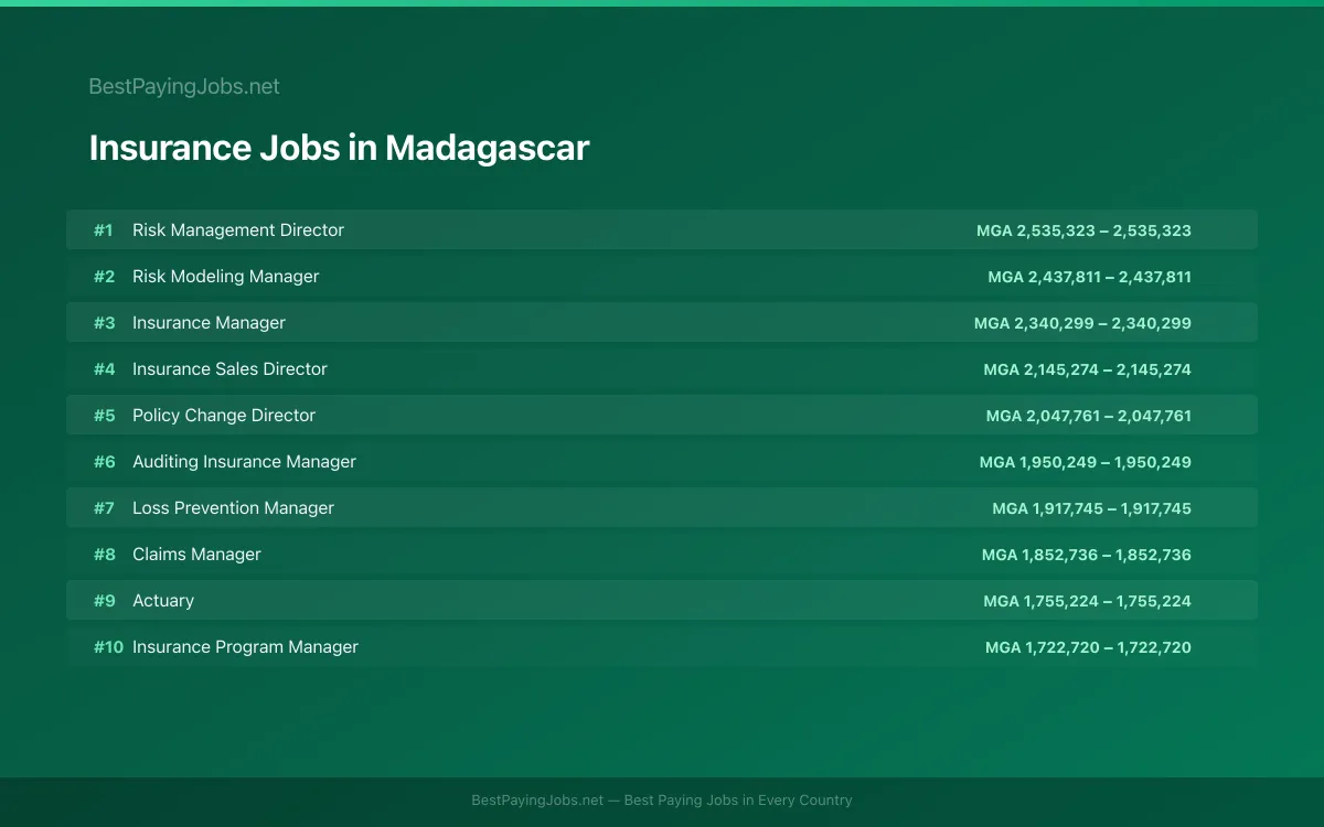 Highest paying Insurance jobs in Madagascar