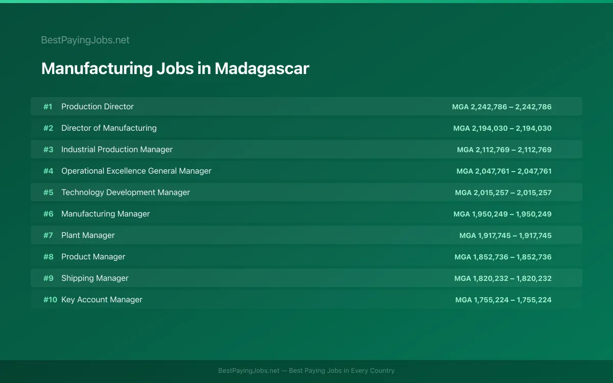 Highest paying Manufacturing jobs in Madagascar