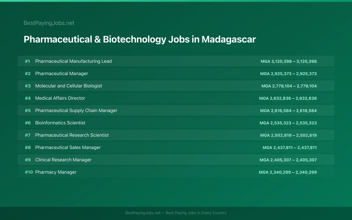 Highest paying Pharmaceutical & Biotechnology jobs in Madagascar